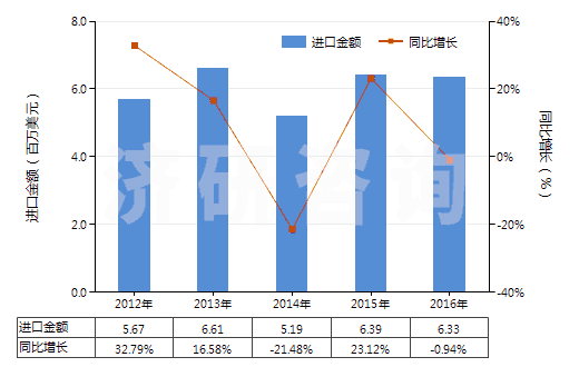 2012-2016年中國(guó)含濃縮精油的制品、其他萜烯副產(chǎn)品及精油液(HS33019090)進(jìn)口總額及增速統(tǒng)計(jì)